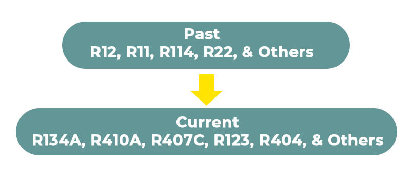 past and current most used refrigerant