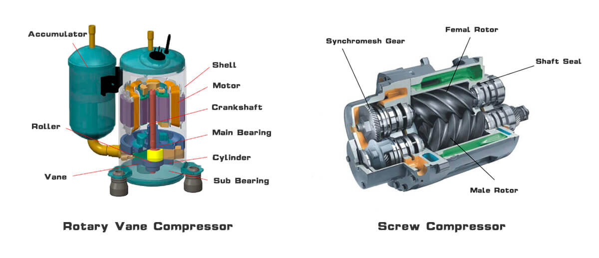 estrutura de compressor rotativo